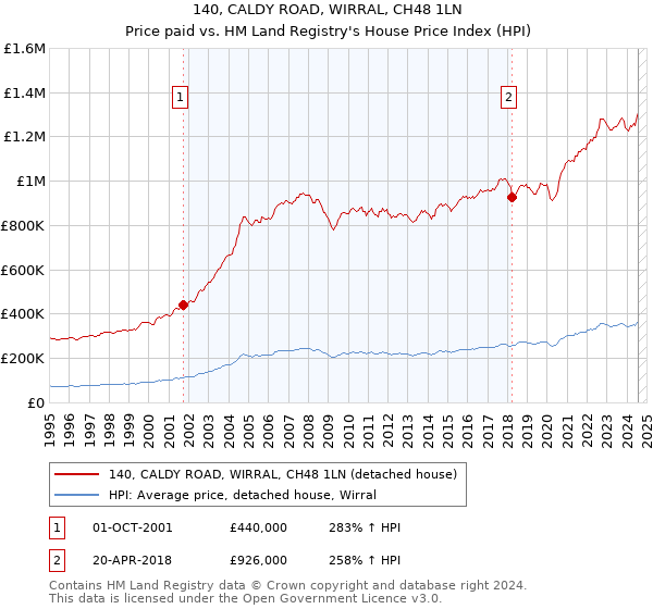 140, CALDY ROAD, WIRRAL, CH48 1LN: Price paid vs HM Land Registry's House Price Index