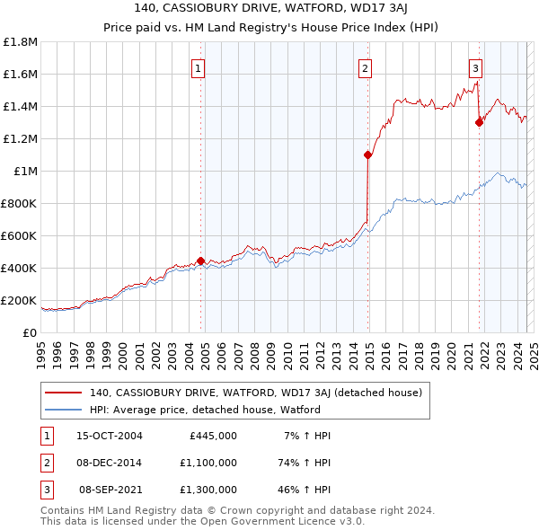 140, CASSIOBURY DRIVE, WATFORD, WD17 3AJ: Price paid vs HM Land Registry's House Price Index