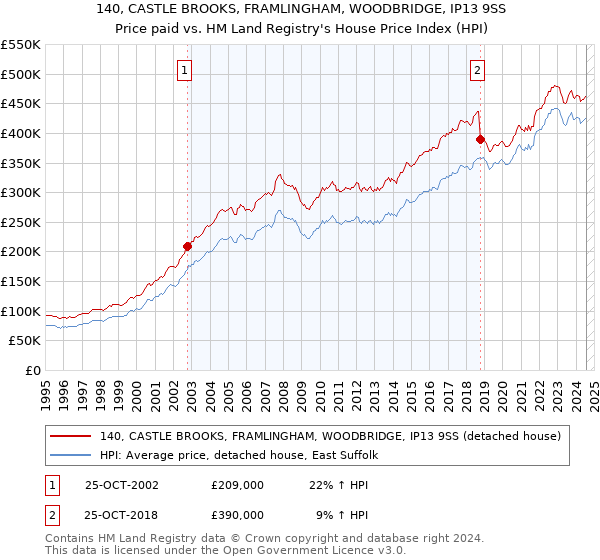 140, CASTLE BROOKS, FRAMLINGHAM, WOODBRIDGE, IP13 9SS: Price paid vs HM Land Registry's House Price Index