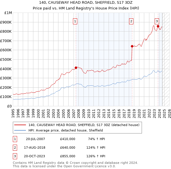 140, CAUSEWAY HEAD ROAD, SHEFFIELD, S17 3DZ: Price paid vs HM Land Registry's House Price Index