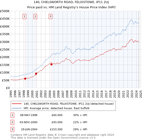 140, CHELSWORTH ROAD, FELIXSTOWE, IP11 2UJ: Price paid vs HM Land Registry's House Price Index