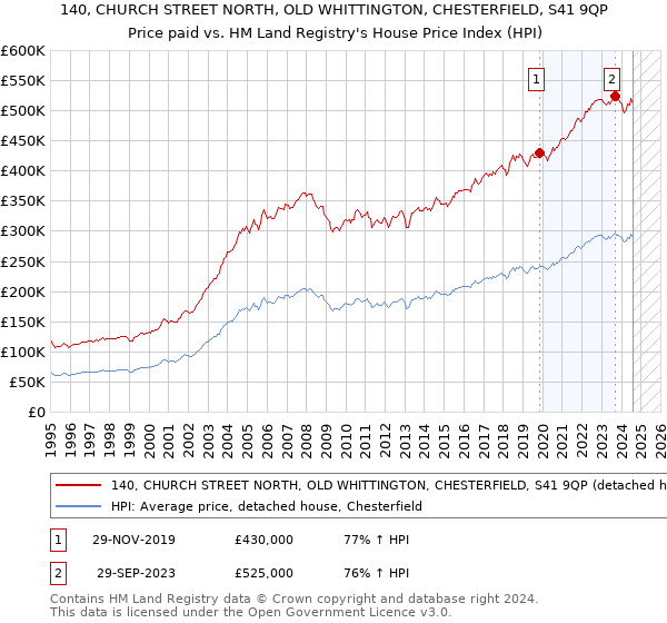 140, CHURCH STREET NORTH, OLD WHITTINGTON, CHESTERFIELD, S41 9QP: Price paid vs HM Land Registry's House Price Index