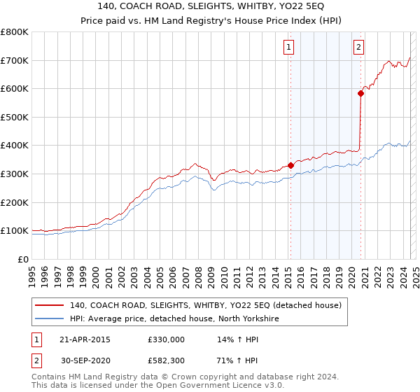 140, COACH ROAD, SLEIGHTS, WHITBY, YO22 5EQ: Price paid vs HM Land Registry's House Price Index