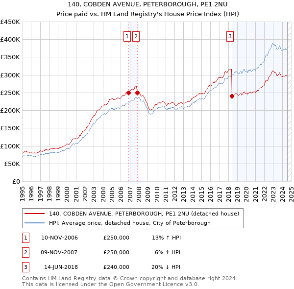 140, COBDEN AVENUE, PETERBOROUGH, PE1 2NU: Price paid vs HM Land Registry's House Price Index