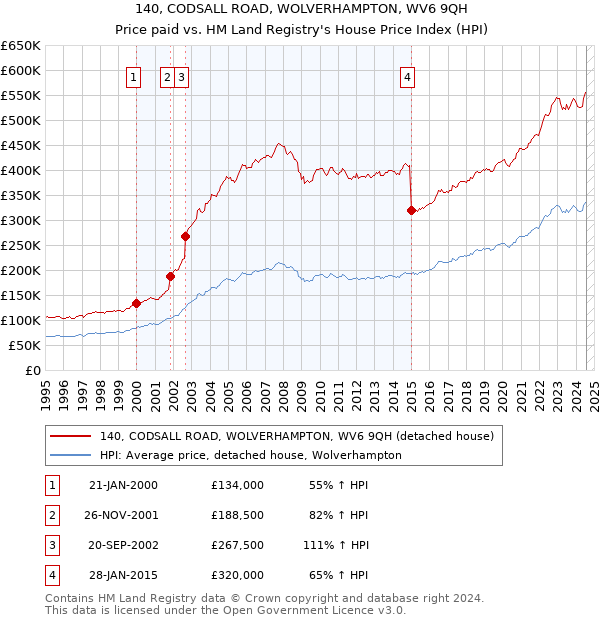 140, CODSALL ROAD, WOLVERHAMPTON, WV6 9QH: Price paid vs HM Land Registry's House Price Index