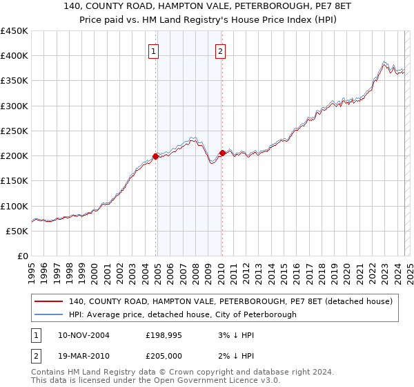 140, COUNTY ROAD, HAMPTON VALE, PETERBOROUGH, PE7 8ET: Price paid vs HM Land Registry's House Price Index