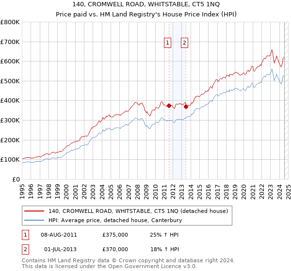 140, CROMWELL ROAD, WHITSTABLE, CT5 1NQ: Price paid vs HM Land Registry's House Price Index