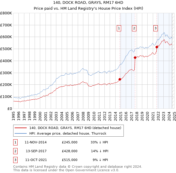 140, DOCK ROAD, GRAYS, RM17 6HD: Price paid vs HM Land Registry's House Price Index