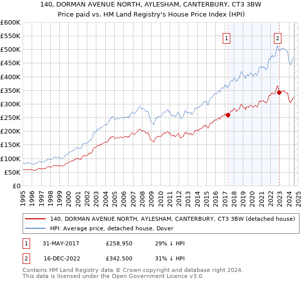 140, DORMAN AVENUE NORTH, AYLESHAM, CANTERBURY, CT3 3BW: Price paid vs HM Land Registry's House Price Index