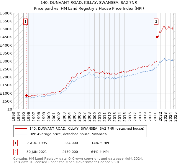 140, DUNVANT ROAD, KILLAY, SWANSEA, SA2 7NR: Price paid vs HM Land Registry's House Price Index