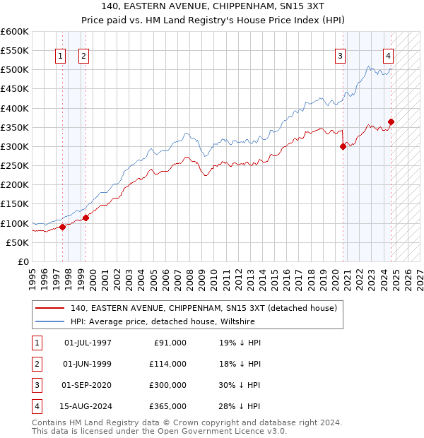 140, EASTERN AVENUE, CHIPPENHAM, SN15 3XT: Price paid vs HM Land Registry's House Price Index