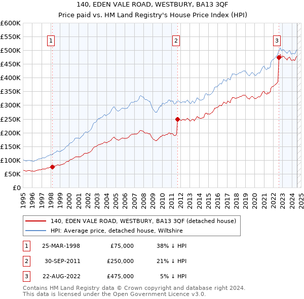 140, EDEN VALE ROAD, WESTBURY, BA13 3QF: Price paid vs HM Land Registry's House Price Index