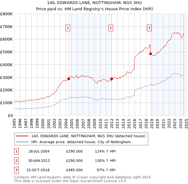 140, EDWARDS LANE, NOTTINGHAM, NG5 3HU: Price paid vs HM Land Registry's House Price Index