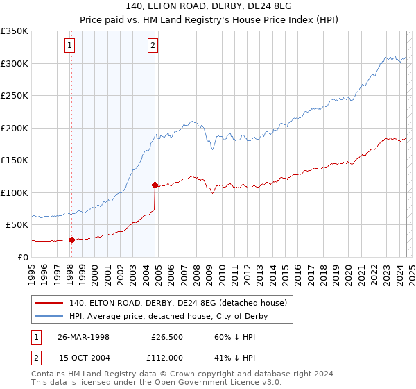 140, ELTON ROAD, DERBY, DE24 8EG: Price paid vs HM Land Registry's House Price Index