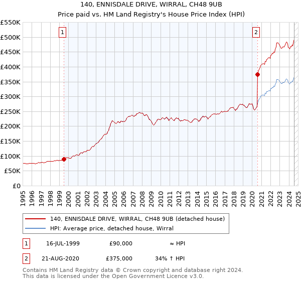 140, ENNISDALE DRIVE, WIRRAL, CH48 9UB: Price paid vs HM Land Registry's House Price Index