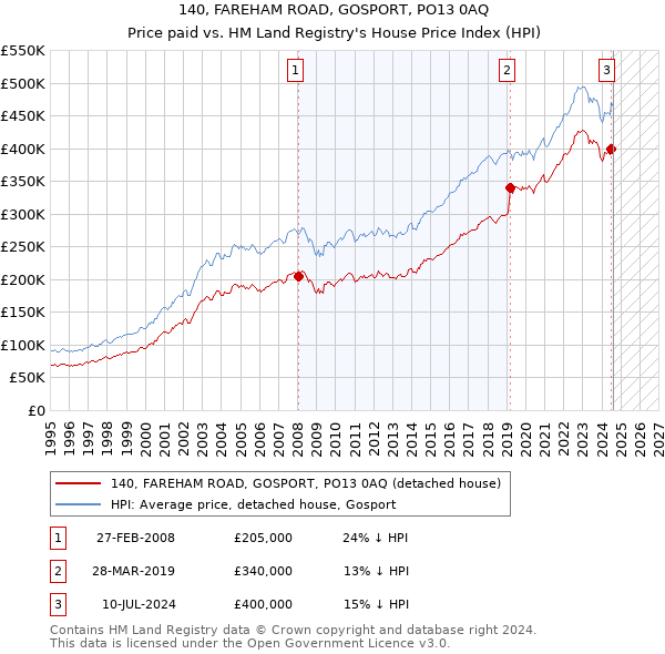 140, FAREHAM ROAD, GOSPORT, PO13 0AQ: Price paid vs HM Land Registry's House Price Index