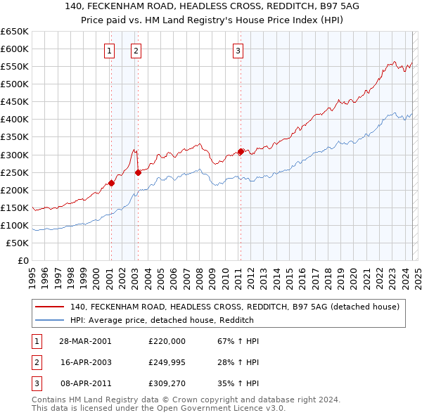 140, FECKENHAM ROAD, HEADLESS CROSS, REDDITCH, B97 5AG: Price paid vs HM Land Registry's House Price Index