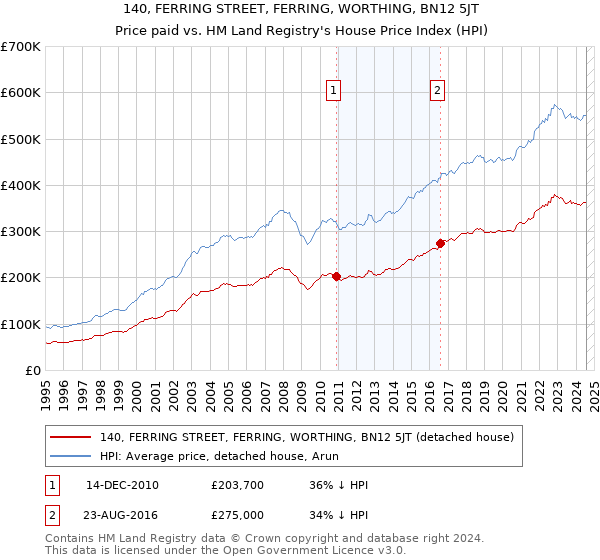 140, FERRING STREET, FERRING, WORTHING, BN12 5JT: Price paid vs HM Land Registry's House Price Index