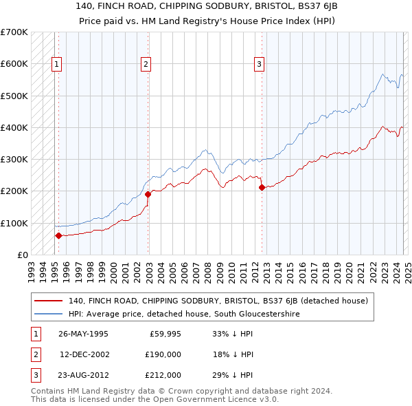 140, FINCH ROAD, CHIPPING SODBURY, BRISTOL, BS37 6JB: Price paid vs HM Land Registry's House Price Index