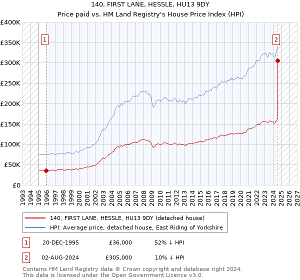 140, FIRST LANE, HESSLE, HU13 9DY: Price paid vs HM Land Registry's House Price Index