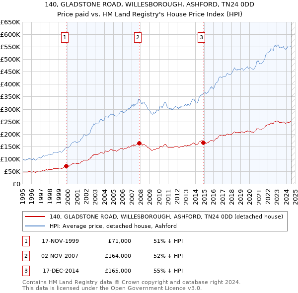 140, GLADSTONE ROAD, WILLESBOROUGH, ASHFORD, TN24 0DD: Price paid vs HM Land Registry's House Price Index