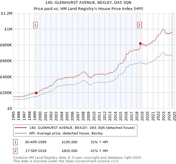 140, GLENHURST AVENUE, BEXLEY, DA5 3QN: Price paid vs HM Land Registry's House Price Index