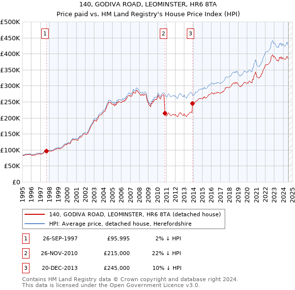 140, GODIVA ROAD, LEOMINSTER, HR6 8TA: Price paid vs HM Land Registry's House Price Index