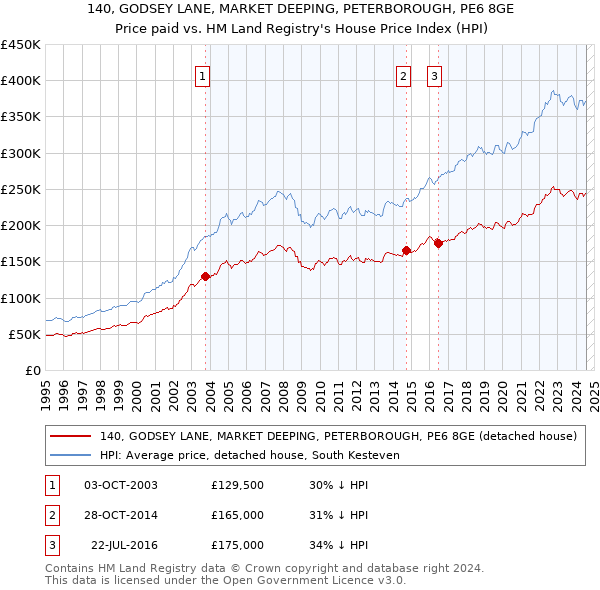 140, GODSEY LANE, MARKET DEEPING, PETERBOROUGH, PE6 8GE: Price paid vs HM Land Registry's House Price Index