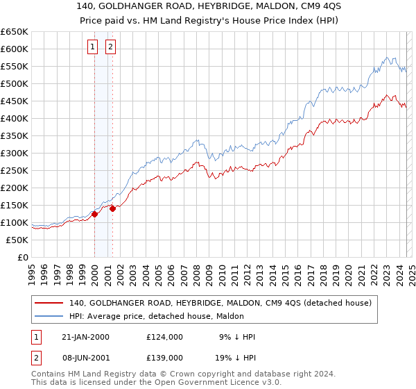 140, GOLDHANGER ROAD, HEYBRIDGE, MALDON, CM9 4QS: Price paid vs HM Land Registry's House Price Index