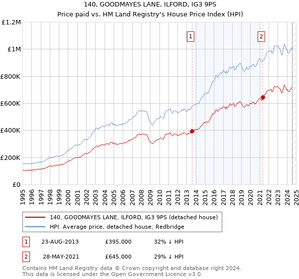 140, GOODMAYES LANE, ILFORD, IG3 9PS: Price paid vs HM Land Registry's House Price Index