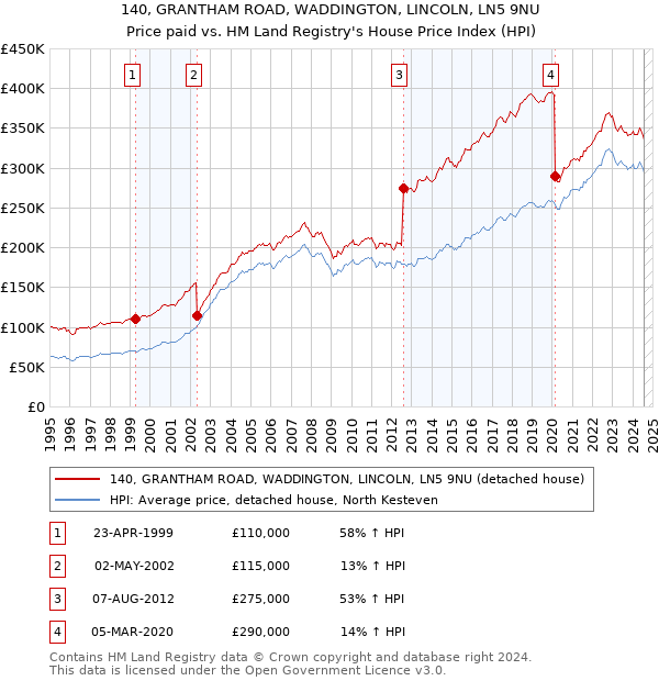 140, GRANTHAM ROAD, WADDINGTON, LINCOLN, LN5 9NU: Price paid vs HM Land Registry's House Price Index