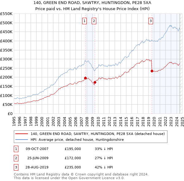 140, GREEN END ROAD, SAWTRY, HUNTINGDON, PE28 5XA: Price paid vs HM Land Registry's House Price Index