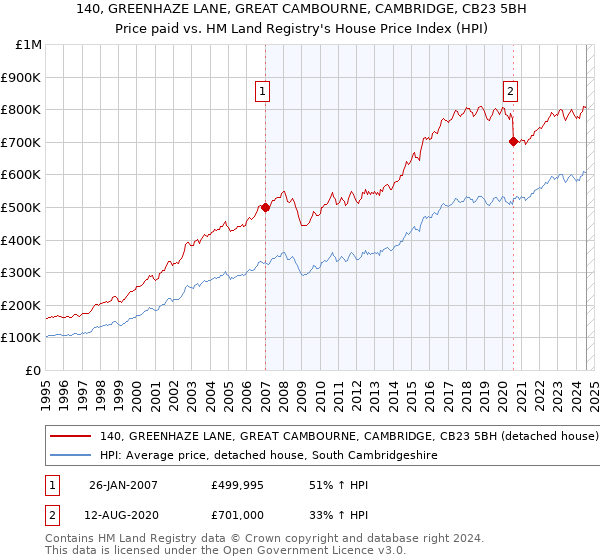 140, GREENHAZE LANE, GREAT CAMBOURNE, CAMBRIDGE, CB23 5BH: Price paid vs HM Land Registry's House Price Index