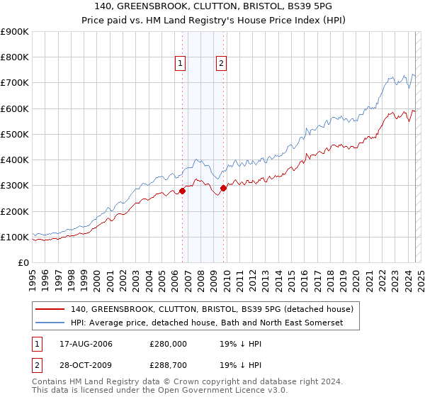 140, GREENSBROOK, CLUTTON, BRISTOL, BS39 5PG: Price paid vs HM Land Registry's House Price Index