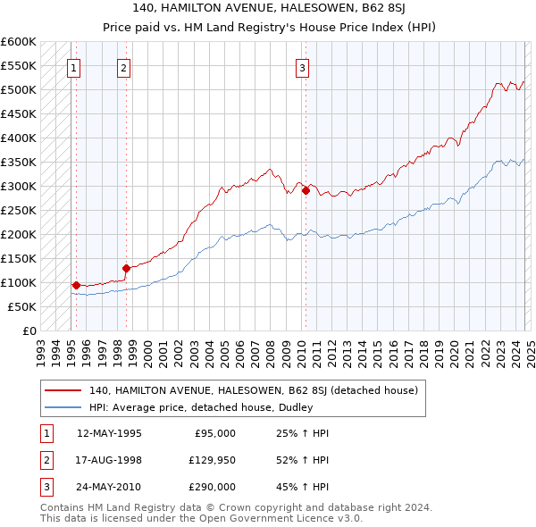 140, HAMILTON AVENUE, HALESOWEN, B62 8SJ: Price paid vs HM Land Registry's House Price Index