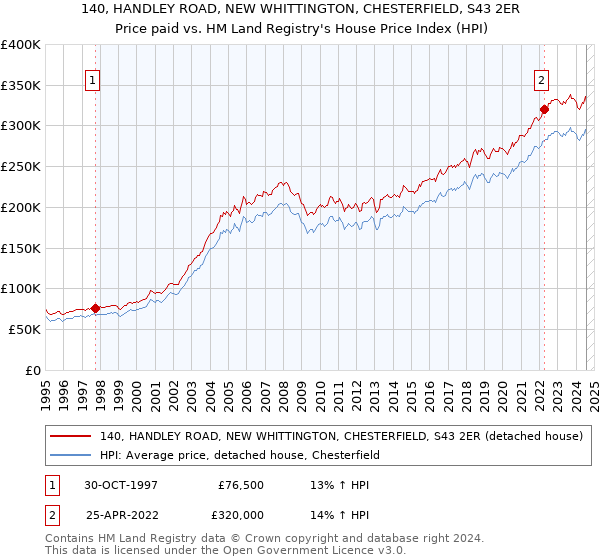 140, HANDLEY ROAD, NEW WHITTINGTON, CHESTERFIELD, S43 2ER: Price paid vs HM Land Registry's House Price Index