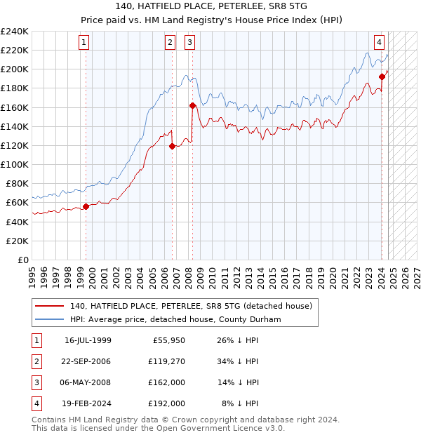 140, HATFIELD PLACE, PETERLEE, SR8 5TG: Price paid vs HM Land Registry's House Price Index