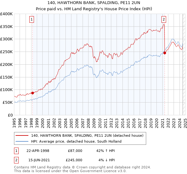 140, HAWTHORN BANK, SPALDING, PE11 2UN: Price paid vs HM Land Registry's House Price Index