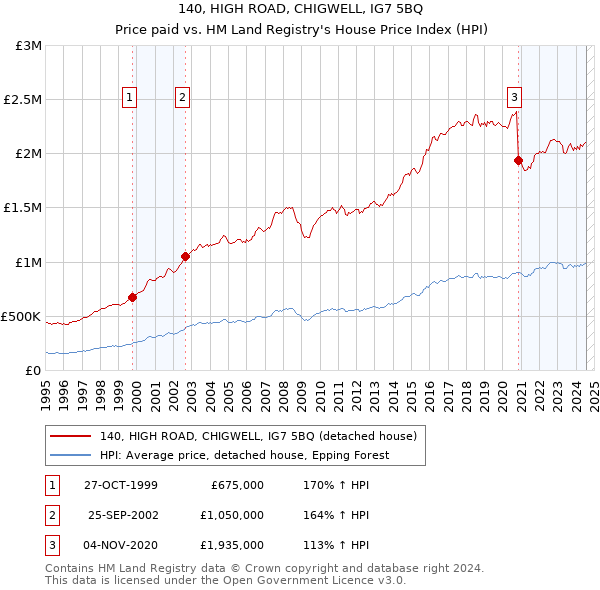 140, HIGH ROAD, CHIGWELL, IG7 5BQ: Price paid vs HM Land Registry's House Price Index