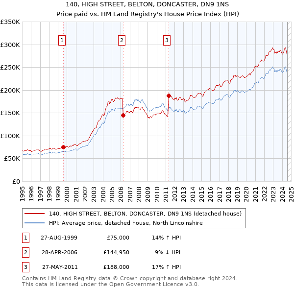 140, HIGH STREET, BELTON, DONCASTER, DN9 1NS: Price paid vs HM Land Registry's House Price Index