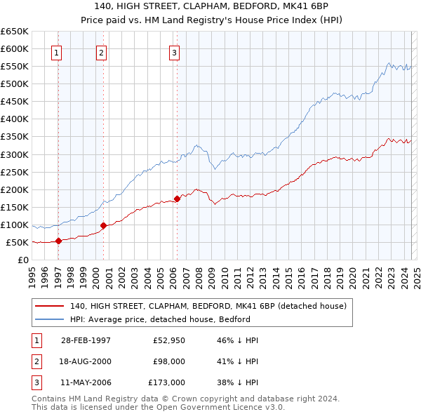 140, HIGH STREET, CLAPHAM, BEDFORD, MK41 6BP: Price paid vs HM Land Registry's House Price Index