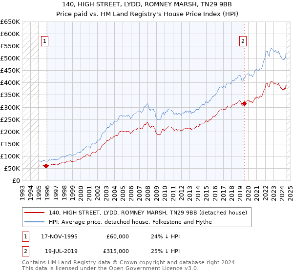 140, HIGH STREET, LYDD, ROMNEY MARSH, TN29 9BB: Price paid vs HM Land Registry's House Price Index