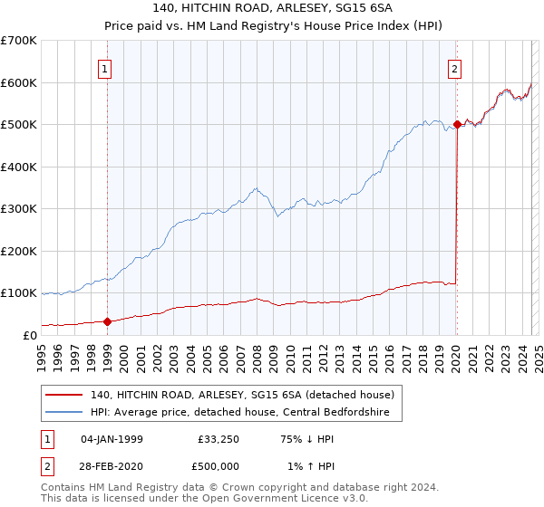 140, HITCHIN ROAD, ARLESEY, SG15 6SA: Price paid vs HM Land Registry's House Price Index