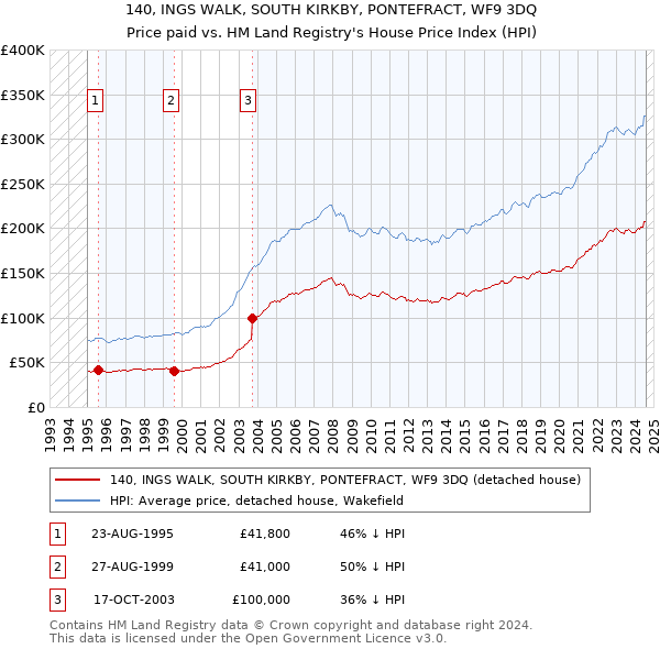 140, INGS WALK, SOUTH KIRKBY, PONTEFRACT, WF9 3DQ: Price paid vs HM Land Registry's House Price Index