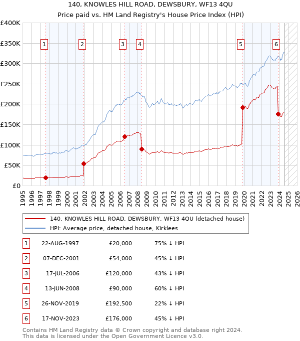 140, KNOWLES HILL ROAD, DEWSBURY, WF13 4QU: Price paid vs HM Land Registry's House Price Index