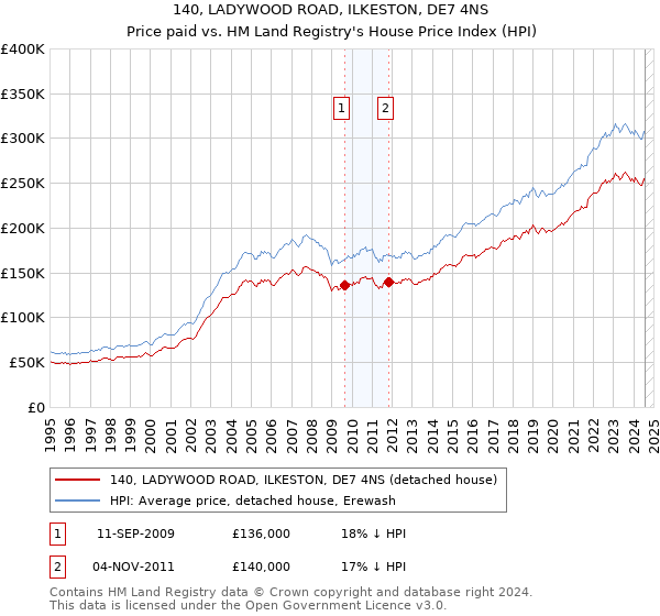 140, LADYWOOD ROAD, ILKESTON, DE7 4NS: Price paid vs HM Land Registry's House Price Index