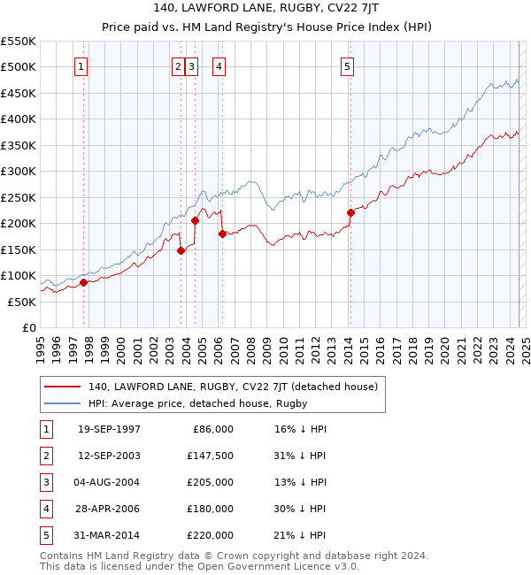 140, LAWFORD LANE, RUGBY, CV22 7JT: Price paid vs HM Land Registry's House Price Index