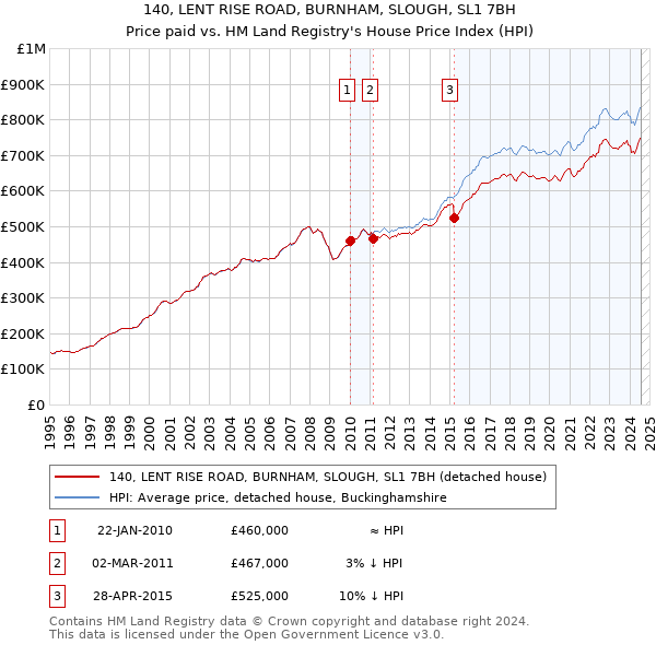 140, LENT RISE ROAD, BURNHAM, SLOUGH, SL1 7BH: Price paid vs HM Land Registry's House Price Index