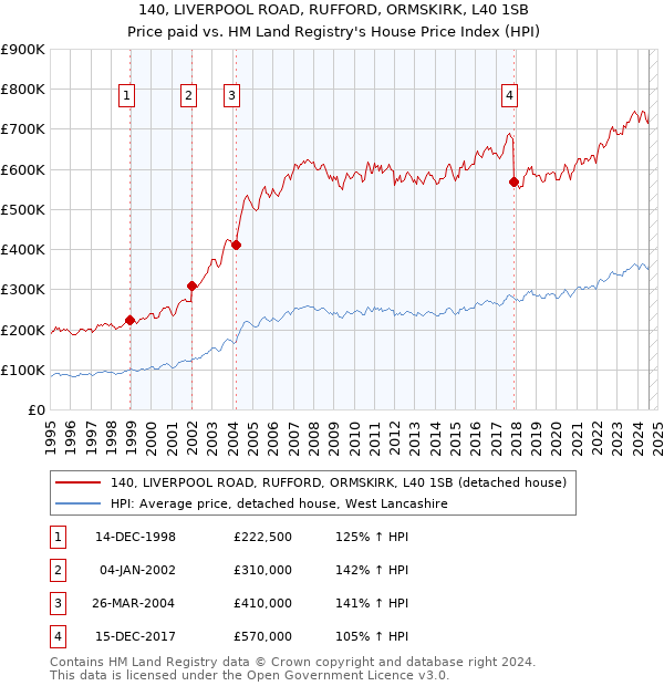 140, LIVERPOOL ROAD, RUFFORD, ORMSKIRK, L40 1SB: Price paid vs HM Land Registry's House Price Index