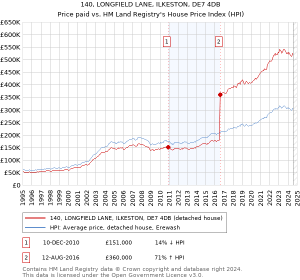 140, LONGFIELD LANE, ILKESTON, DE7 4DB: Price paid vs HM Land Registry's House Price Index